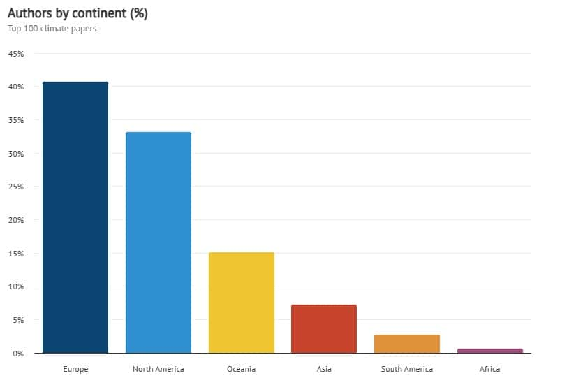 L'origine des auteurs des études sur le climat : la grande majorité provient d'Europe et d'Amérique du Nord. © Carbon Brief