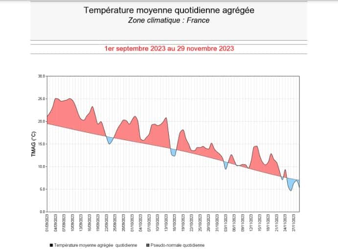 L'évolution de la température moyenne en France, du 1<sup>er</sup> septembre au 29 novembre, comparée à la normale (la ligne noire au milieu) montre que les excès de chaleur ont largement dominé. © Météo France