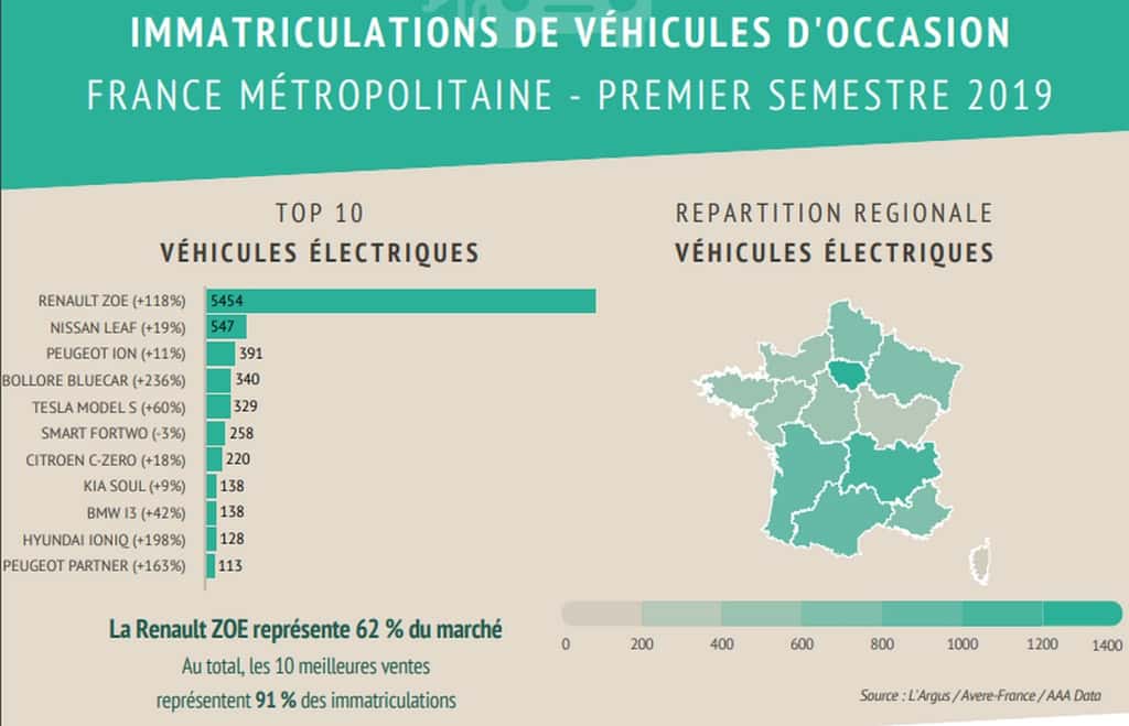 Le marché des véhicules électriques d'occasion en France métropolitaine pour le premier semestre 2019. © Avere-France