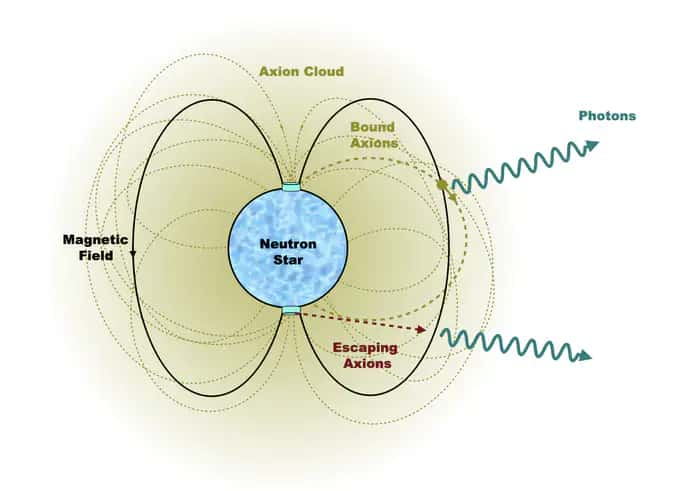 Un nuage d’axions autour d’une étoile à neutrons. Si certains axions échappent à l’attraction gravitationnelle de l’étoile, beaucoup restent liés à l’étoile et forment sur une longue période un nuage qui l’entoure. L’interaction avec le champ magnétique puissant de l’étoile à neutrons provoque la conversion de certains axions en photons, une lumière que nous pouvons éventuellement détecter avec nos télescopes sur Terre. © D. Noordhuis et <em>al.</em>