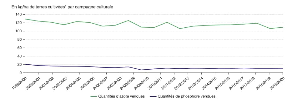 Évolution des quantités d'azote et de phosphore vendues en France entre 2000 et 2020. © Unifa ; SSP, 2022. Traitements : SDES, 2023