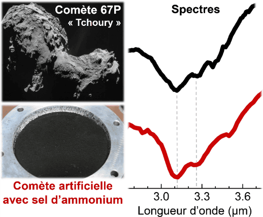 Comparaison du spectre de la comète artificielle contenant du sel d’ammonium (en rouge) avec le spectre de la surface de la comète « Tchoury » (en noir). Le noyau de la comète mesure environ 4 km de long (image en haut à gauche, © ESA/Rosetta/NAVCAM – CC by-sa IGO 3.0). La comète artificielle est produite au laboratoire dans un récipient de 5 cm de diamètre (image en bas à gauche, © Poch et al., 2020) 