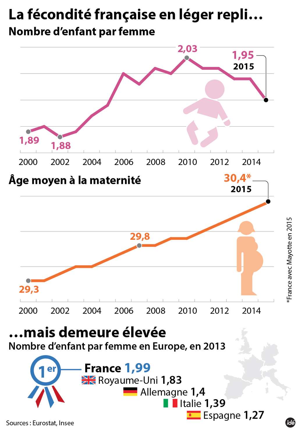 La fécondité des femmes françaises a baissé en 2015 mais reste élevée par rapport aux autres pays européens. © idé