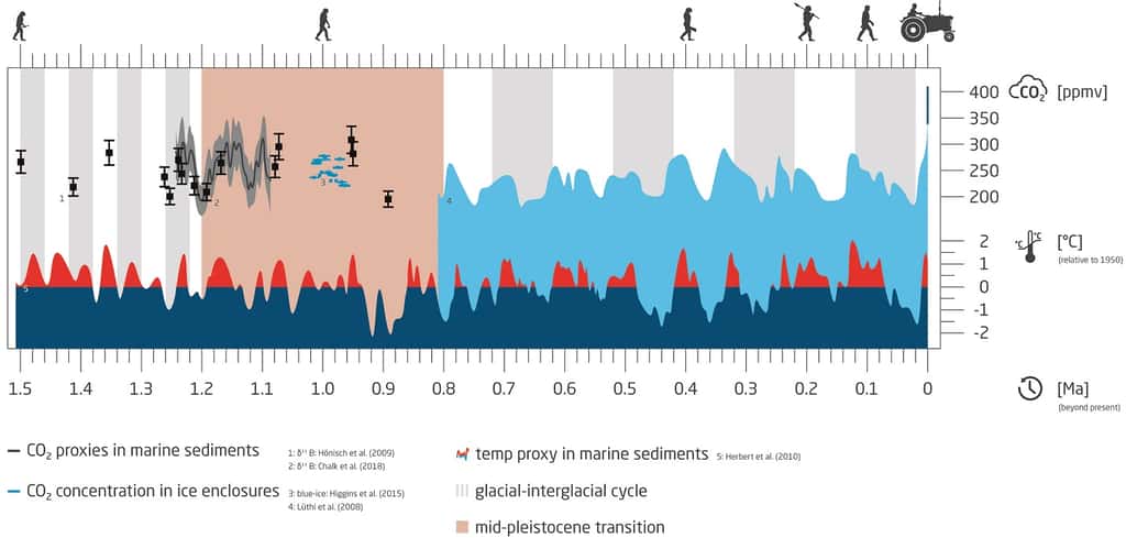 Une relation entre la température (bleu foncé et rouge, mesurée par rapport à l'année 1950) et les concentrations de dioxyde de carbone atmosphérique (bleu clair) a été constatée pour les derniers 800.000 ans, période pendant laquelle les cycles glaciaires-interglaciaires (gris et blanc) s'alternent tous les 100.000 ans, grâce à la carotte de glace d'Epica. Le rythme plus court (40.000 ans) des périodes de refroidissement et de réchauffement avant la Transition du mi-Pléistocène (en saumon) est connu grâce aux sédiments marins. La carotte de Beyond-Epica devrait nous renseigner sur les taux de gaz à effet de serre à cette époque. ©<em> Alfred-Wegener-Institut</em>/Yves Nowak, CC by-sa 4.0