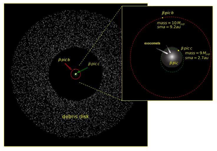 Disque de poussières entourant β Pictoris et position des planètes β Pictoris b et c. © P Rubini / AM Lagrange