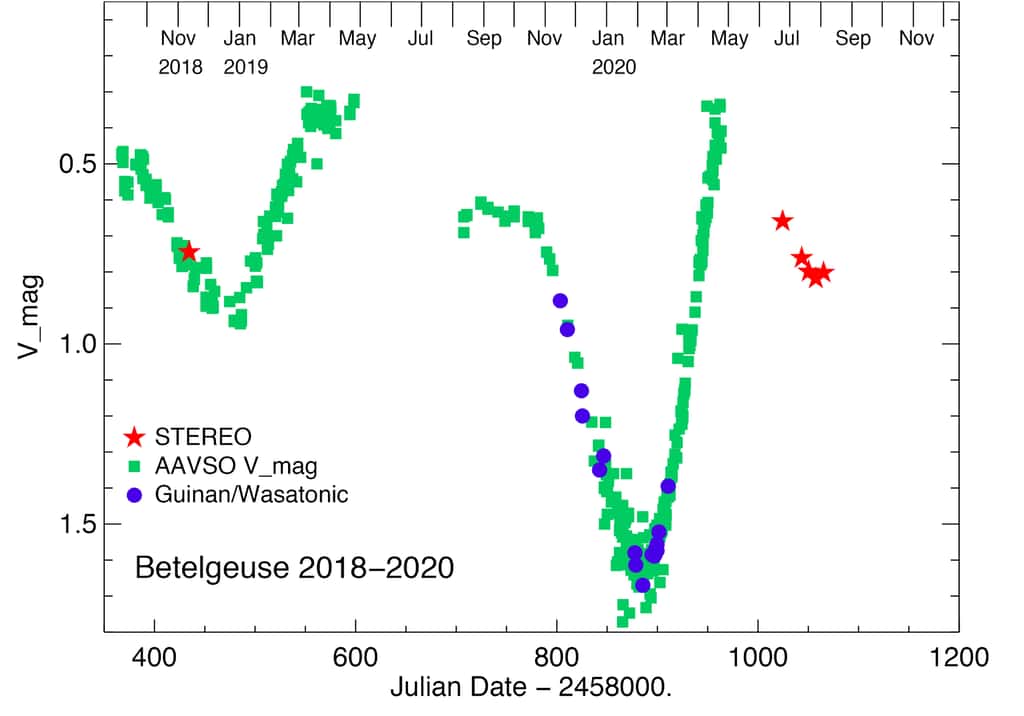 Les points verts marquent les observations de sa luminosité depuis le sol terrestre. Les étoiles rouges sont les mesures réalisées par le satellite Stereo, tandis que la supergéante n'était pas visible depuis la Terre. © Dupree, et al.