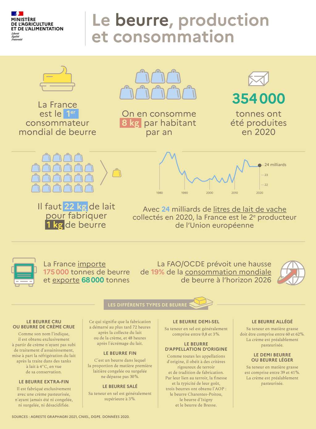 La France est en tête de la consommation de beurre à l'échelle mondiale. © Ministère de l'Agriculture et de l'Alimentation