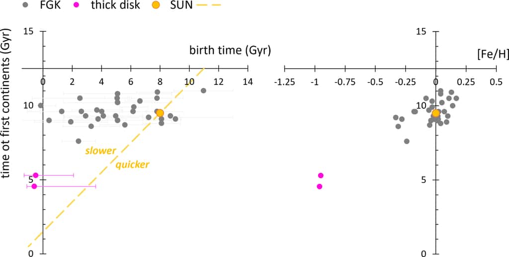 À gauche, âge de la première apparition de continents en fonction de l'âge de l'étoile étudiée. Les points gris représentent des étoiles de types F, G ou K (estimées dans l'étude assez similaires pour être représentées au sein du même groupe) ; le point orange représente le Soleil ; les points roses représentent des étoiles du disque galactique épais. La ligne jaune marque la limite entre une tectonique des plaques plus rapide (en bas) ou plus lente (en haut) que sur Terre. À droite, les mêmes populations représentées en fonction de la métallicité des étoiles étudiées. © Greaves, 2023