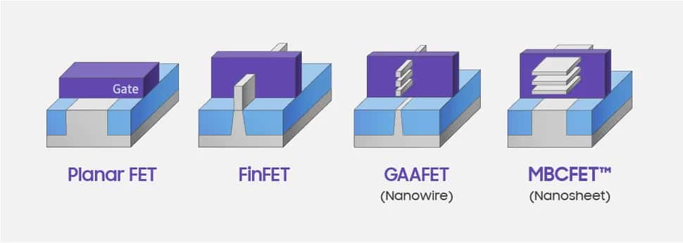 Le nouveau transistor utilise une structure à effet de champ à grille périphérique (GAAFET). Ce n’est pas une nouveauté et c’est utilisé pour les puces au silicium en dessous des cinq nanomètres. Au lieu de la structure verticale classique des canaux de type FinFET (<em>Fin Field Effect Transistor</em>), les canaux sont positionnés de façon horizontale, comme dans les deux derniers exemples de cette illustration. © Samsung