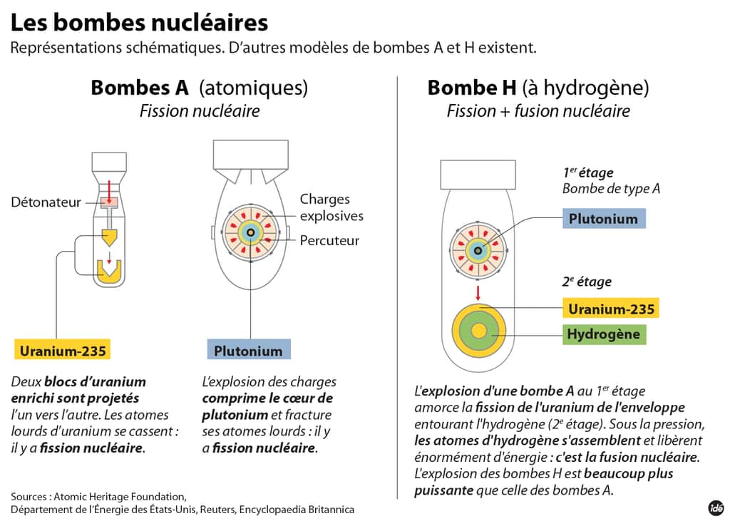La bombe H repose notamment sur le principe de fusion nucléaire, à la différence de la bombe A. © idé