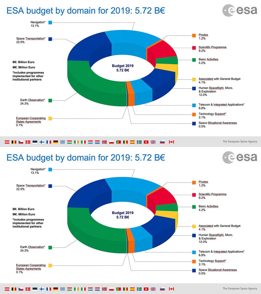 Le budget 2019 de l'ESA par postes et pays contributeurs. © ESA