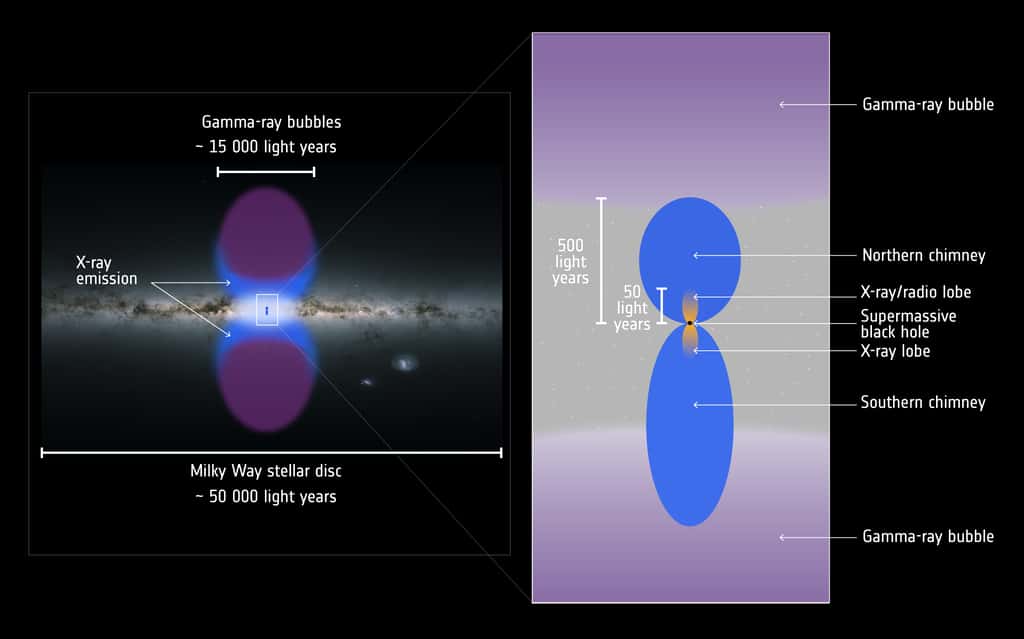Une illustration des observations en gamma et rayons X des bulles de Fermi avec des cheminées (<em>chimney</em>) de gaz chaud rayonnant en X au-dessus de notre trou noir supermassif. Les échelles sont en années-lumière (<em>light years</em>)<em>. © ESA/XMM-Newton/G. Ponti et al. 2019; ESA/Gaia/DPAC (Milky Way map), CC by-sa 3.0 IGO</em> 