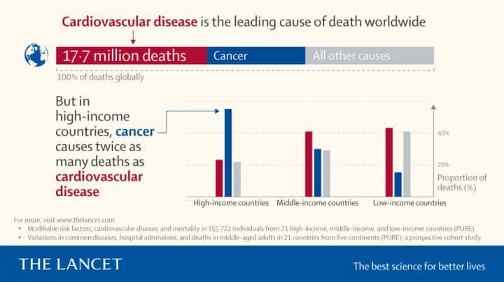 Avec 17,7 millions de décès qui leur sont imputables en 2017, les maladies cardiovasculaires demeurent la principale cause de décès dans le monde. Mais dans les pays à revenu élevé (<em>High-income countries</em>), la tendance a changé : le cancer (en bleu) prend la tête du classement en faisant 2,5 fois plus de victimes que les maladies cardiovasculaires (en rouge). © <em>The Lancet</em>