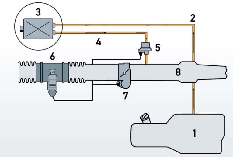 Ce schéma montre le cheminement des vapeurs de carburant issues du réservoir (1) et traitées par un réservoir à charbon actif (3). Une conduite d'aération (2) et une conduite de retour (4) viennent les renvoyer dans le circuit pour que le carburant soit utilisé par le moteur, plutôt que de s’évaporer dans l’atmosphère. © Hella