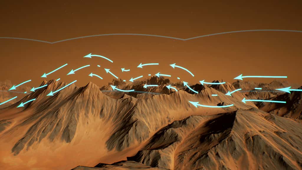 Image d'illustration des vents (flèches bleues) ondulant en fonction de la topologie de la surface de Mars. Cette ondulation crée des ondes gravitationnelles atmosphériques (lignes grises) qui se répercutent jusqu'à la thermosphère. © Nasa Goddard, Maven, CI Lab, Jonathan North