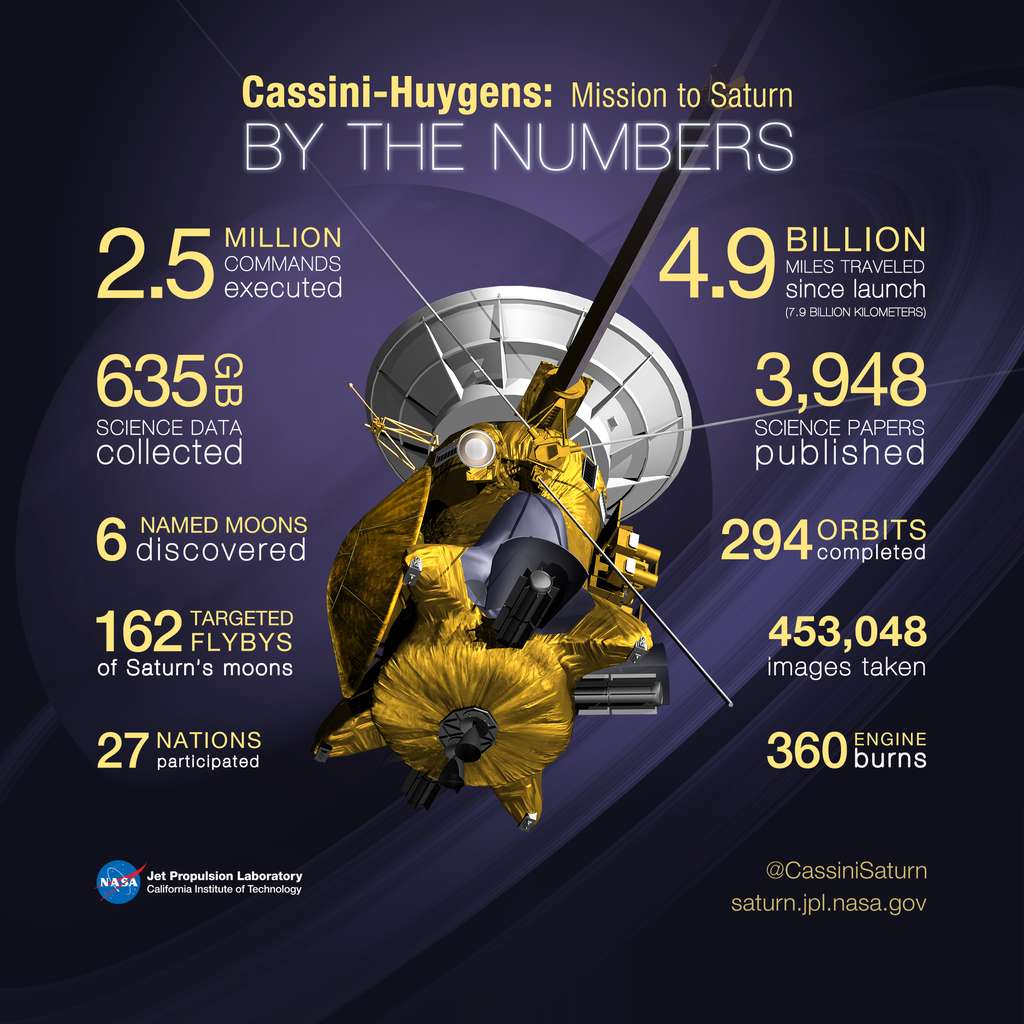 Quelques chiffres clés à propos de la sonde Cassini-Huygens de la Nasa à destination du système saturnien. © Nasa, JPL-Caltech