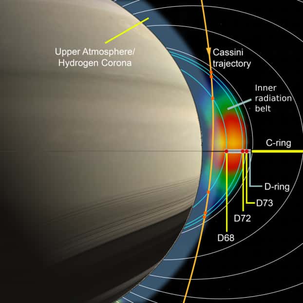 Pendant sa dernière phase de mission, la sonde Cassini est entrée dans la région située entre Saturne et l'anneau D, le long de la trajectoire en orange. L'accumulation de protons observée s'étend à travers l'anneau D. Alors que l’intensité des protons est visiblement réduite aux sous-anneaux D68 et D73, l’anneau D72 n’a pratiquement aucune influence. © MPS / JHUAPL 