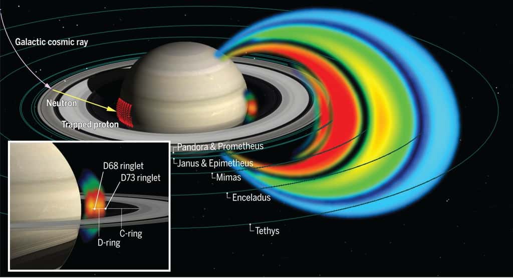 Ceintures de radiation à protons de Saturne. Le rayonnement dans la zone située entre la planète et l'anneau D peut être vu, agrandi dans l'encadré. Il a été observé pour la première fois au cours de la dernière phase de la mission Cassini. Les protons sont partiellement créés par l’incidence du rayonnement cosmique galactique sur les anneaux de la planète. Les protons ainsi générés interagissent ensuite avec l'atmosphère de Saturne, son mince anneau D et ses boucles. © MPS, JHUAPL, Insu, CNRS