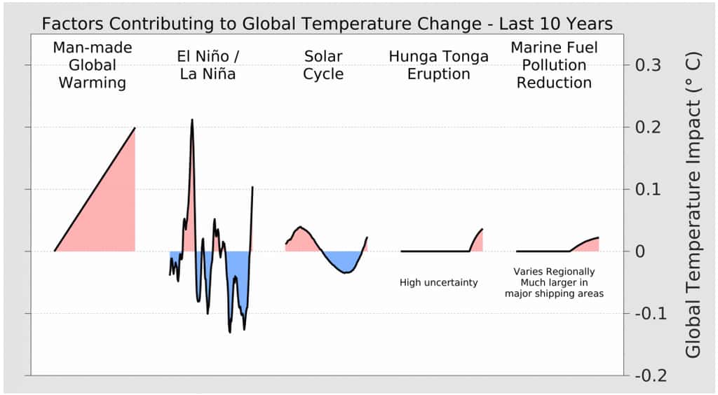 L'évolution des facteurs ayant mené à la surchauffe de 2023 : le réchauffement climatique, le cycle El Niño et La Niña, le cycle solaire, l'éruption du volcan Tonga et la réduction de la pollution issue des grands navires. © <em>Berkeley Earth</em>