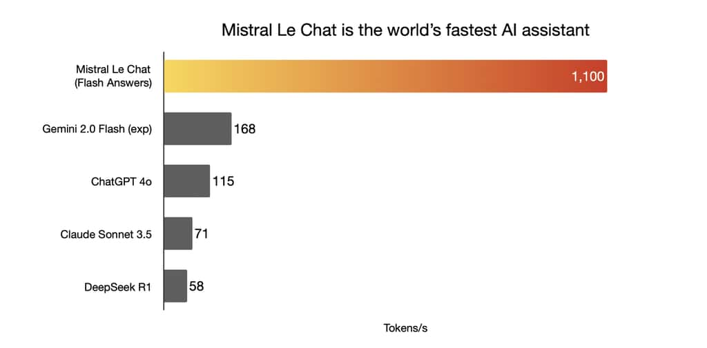 C’est la société américaine Cerebras qui participe à la vélocité des réponses de l’IA française et désormais, le chatbot est le plus rapide au monde. La technologie <em>Wafer Scale Engine,</em> qui est employée, a été développée en collaboration avec les chercheurs de Mistral. © Cerebras 