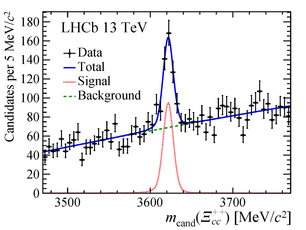 Spectre de masse Λ<sub>c</sub><sup>+</sup> K<sup>-</sup> π<sup>+</sup> π<sup>+</sup> montrant un pic à 3.621 Mev correspondant à la particule Ξ<sub>cc</sub><sup>++</sup>. © LHCb
