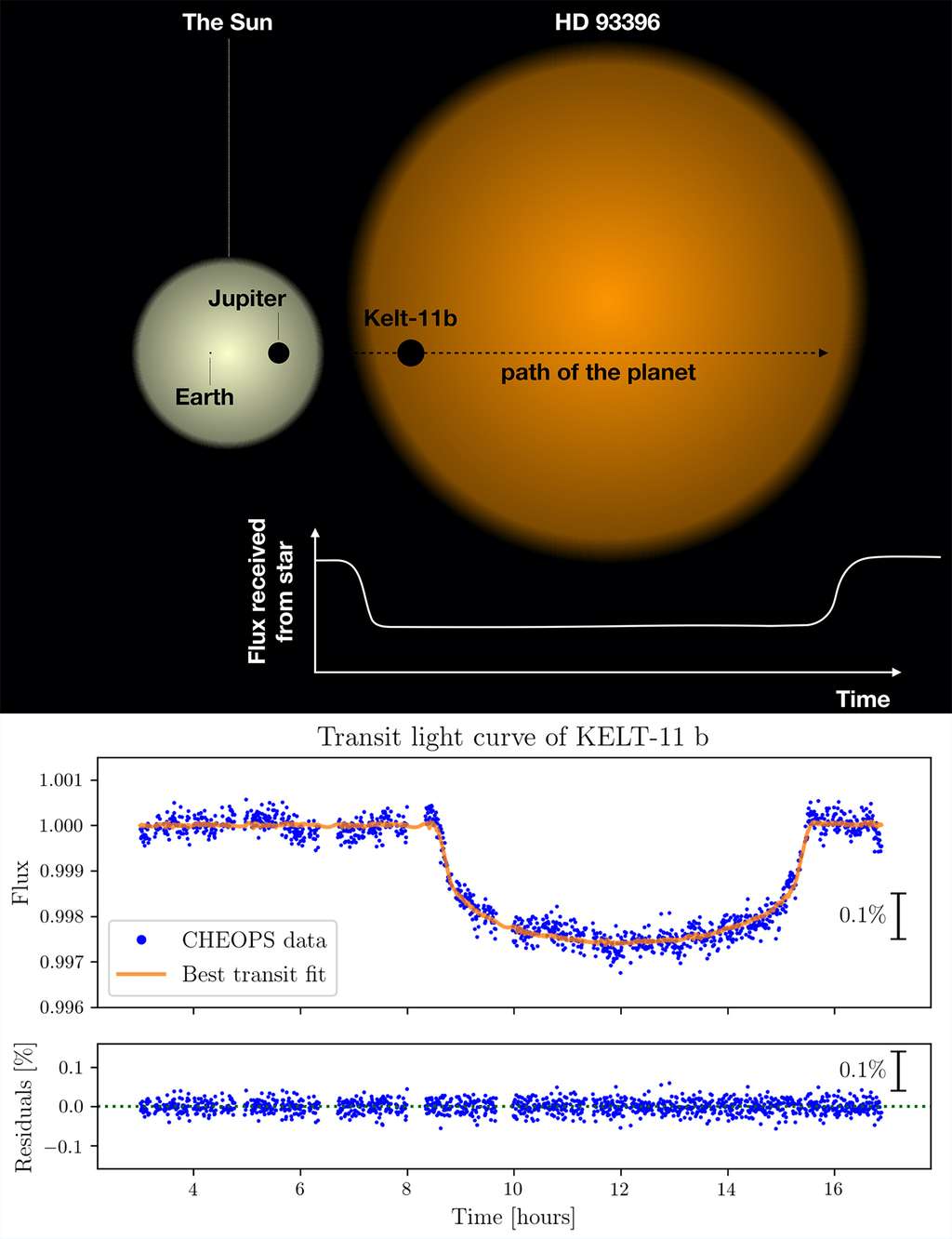 Schéma du premier système planétaire en transit observé par Cheops. Les cercles colorés indiquent la taille relative de l'étoile (colorée) par rapport à la planète en transit (noire), pour le cas de HD 93396 (orange) et sa planète, Kelt-11b, et pour comparaison le Soleil (jaune), la Terre et Jupiter. En bas, La première courbe de lumière de Cheops recouvrant un transit d’exoplanète. L’exoplanète géante KELT-11b fait le tour de l’étoile HD 93396 en 4,7 jours. La baisse de luminosité provoquée par la planète démarre environ neuf heures après le début de l’observation. © <em>Cheops Mission Consortium</em>