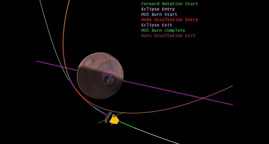  Les différentes manœuvres nécessaires à la sonde à son entrée en orbite autour de la planète Mars. © Isro