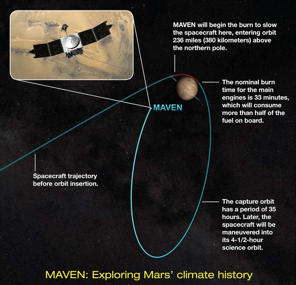  La mise en orbite de Maven autour de Mars. © Nasa