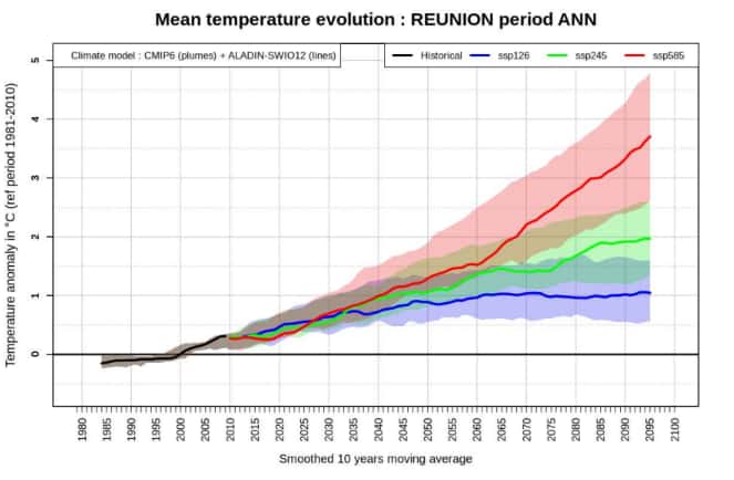Les différents scénarios de réchauffement à La Réunion d'ici 2100 : de +1,1 °C à quasiment +5 °C comparé aux niveaux préindustriels. © Météo France