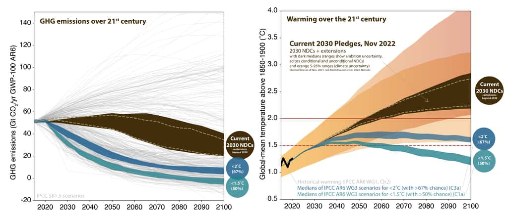 Les différentes estimations concernant les gaz à effet de serre (à gauche) et la hausse des températures (à droite) : en marron au milieu, la tendance actuelle. © Climate Ressource