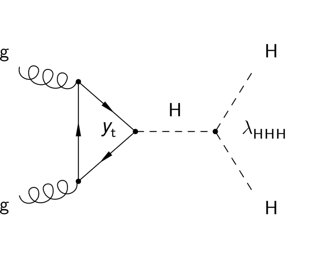 Un diagramme de Feynman montrant une interaction avec trois bosons de Higgs dont un est produit par une paire de gluons "g" et des quarks/antiquarks top. Le couplage λ est en relation avec le terme « a » dans l'équation V(H). On voit aussi le couplage de Yukawa pour le quark top Y<sub>t</sub> . © Cern