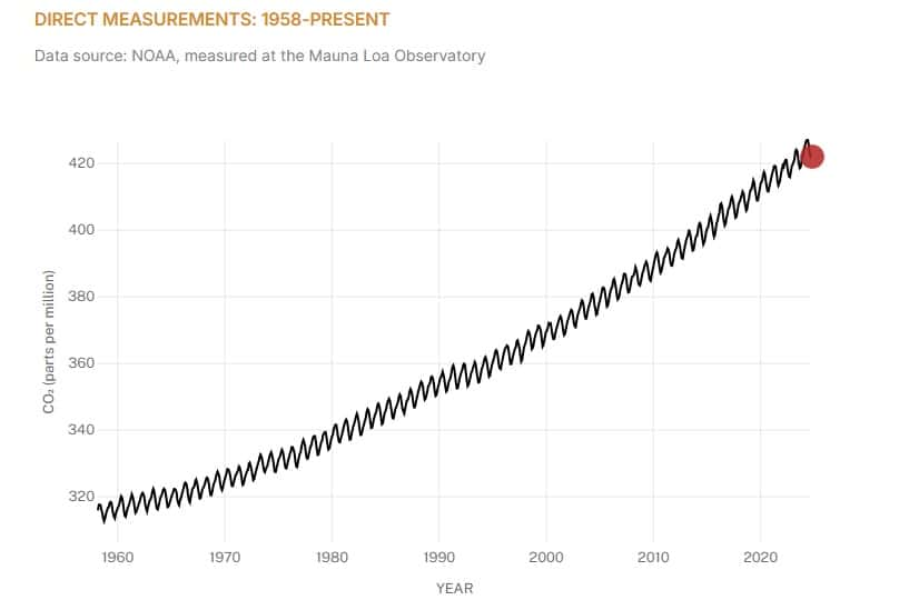 La courbe d'évolution du CO<sub>2</sub> sur Terre de 1958 à nos jours. © Nasa