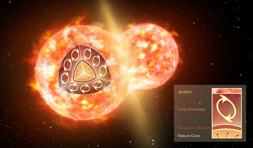 Vue d’artiste d’une collision entre deux étoiles. Cet évènement explosif est semblable à celui ayant donné lieu à la formation de CK Vulpeculae. Sur l’encadré, figure la structure interne d’une géante rouge telle qu’elle était, avant la fusion. Une fine couche d’aluminium-26 (en brun) entoure le cœur d’hélium. Une enveloppe convective étendue (pas à l’échelle) définit les contours de l’étoile. Elle transporte la matière du cœur vers la surface de l’étoile, à l’exception de l’aluminium-26, situé en trop grande profondeur de l’étoile. Seule une collision avec une autre étoile est susceptible de disperser l’aluminium-26. © NRAO/AUI/NSF S. Dagnello