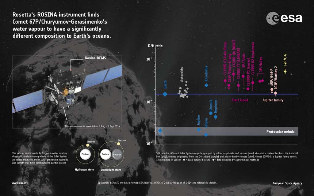 Plusieurs rapports H/D connus pour des astres du Système solaire sont présentés sur cette infographie. La comète 67p/Churyumov-Gerasimenko étudiée par la mission Rosetta n'a pas un rapport H/D proche de celui de la Terre (Earth) ni les comètes issues du nuage (cloud) de Oort. Beaucoup d'astéroïdes carbonés l'ont cependant. © ESA