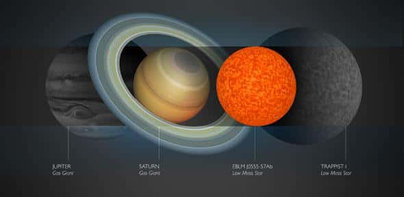 Comparaison de EBLM J0555-57Ab avec Saturne. De part et d’autre, grisées, les tailles relatives de Jupiter (à gauche) et Trappist-1 (à droite). © Université de Cambridge