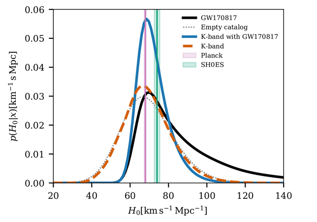 Distributions de probabilité postérieures pour la constante de Hubble (H<sub>0</sub>) correspondant à différentes analyses. Chaque distribution de probabilité est une courbe représentant la meilleure estimation de la valeur de H<sub>0</sub> après avoir effectué une analyse donnée. La ligne noire continue exprime le résultat obtenu en utilisant uniquement la source d'ondes gravitationnelles GW170817 issue de la collision entre une étoile à neutrons et un trou noir, et son homologue électromagnétique sous forme d'une kilonova, ce qui a permis d'obtenir directement un décalage spectral selon la méthode habituelle en astronomie. La ligne bleue en pointillé montre le résultat de l'analyse n'utilisant aucune information du catalogue de galaxies. En orange continu et en vert pointillé, ce sont les résultats des analyses qui prennent en compte le catalogue de galaxies avec et sans l'événement de type kilonova également inclus respectivement. Enfin, les deux bandes verticales (magenta et vert foncé) montrent les contraintes sur H<sub>0</sub> obtenues respectivement à partir du CMB (Planck) et des Supernovae + Céphéides (SH0ES). © Observatoire de la Côte d’Azur (ANR COSMERGE/laboratoire Lagrange/Artemis)
