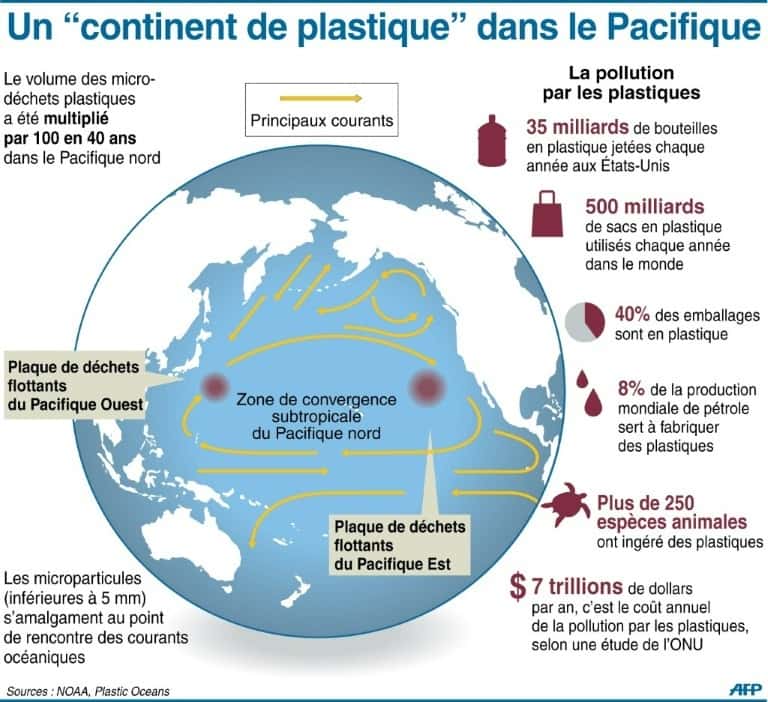 La « grande zone d'ordures du Pacifique » (<em>Great pacific garbage patch,</em> GPGP). © HKG – AFP