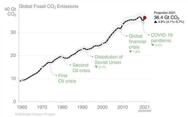 Émissions mondiales de CO₂ pour la période 1960-2020. © Global Carbon Project
