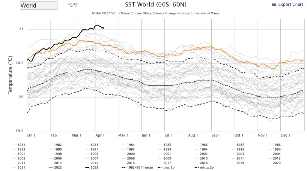 En noir, tout en haut, la courbe de la température moyenne globale des océans 2023 ; en orange, celle de 2022. En pointillé, au milieu, la moyenne 1982-2011. © <em>Climate reanalyzer</em>