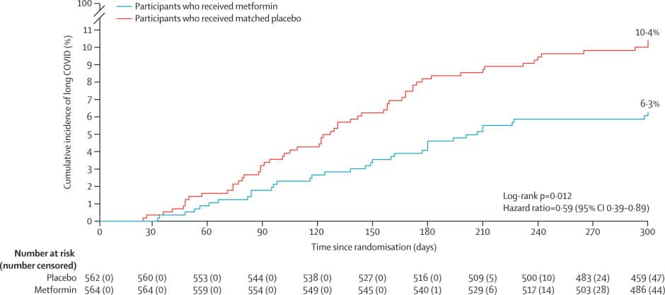 Incidence cumulée des diagnostics de Covid long sur 10 mois après le début de l'essai (en bleu : patients qui ont reçu la metformine ; en rouge : patients qui ont reçu le placebo). © Bramante, Buse <em>et al. The Lancet</em> (2023)