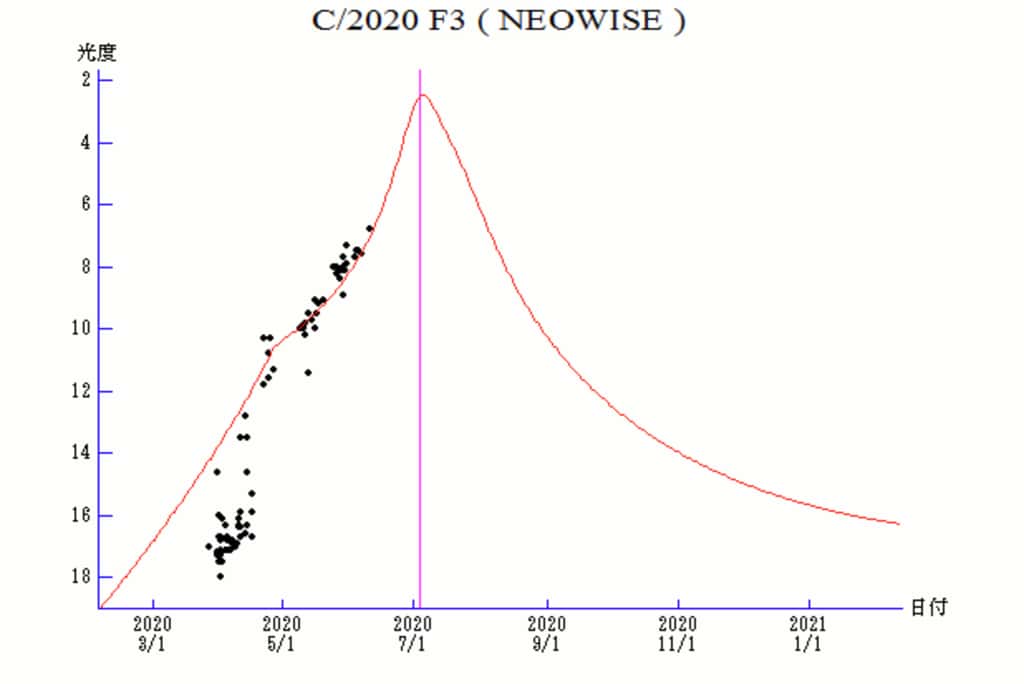 Progression de la luminosité de la comète Neowise <em>alias</em> C/2020 F3 (Neowise). © aerith.net