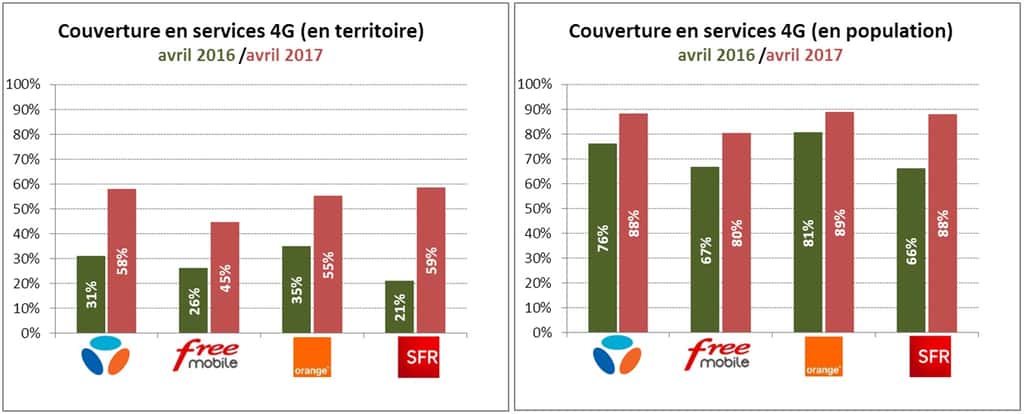 Évolution de la couverture 4G en France entre avril 2016 et avril 2017. © Arcep