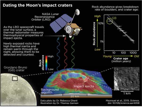 Les cratères les plus jeunes sont entourés de rochers (en rouge), décelables durant la nuit lunaire par le radiomètre infrarouge Diviner de la sonde <em>Lunar Reconnaissance Orbiter</em> (LRO), parce qu'ils restituent de la chaleur emmagasinée pendant le jour, par opposition à la poussière lunaire, ou régolithe (en bleu), froide. Autour des cratères les plus anciens, les rochers éjectés par l'impact de l'astéroïde ont eu le temps d'être réduits en poussière par d'autres impacts de corps plus petits ou de micrométéorites, et de refroidir. © Rebecca Ghent, Illustration par Thomas Gernon