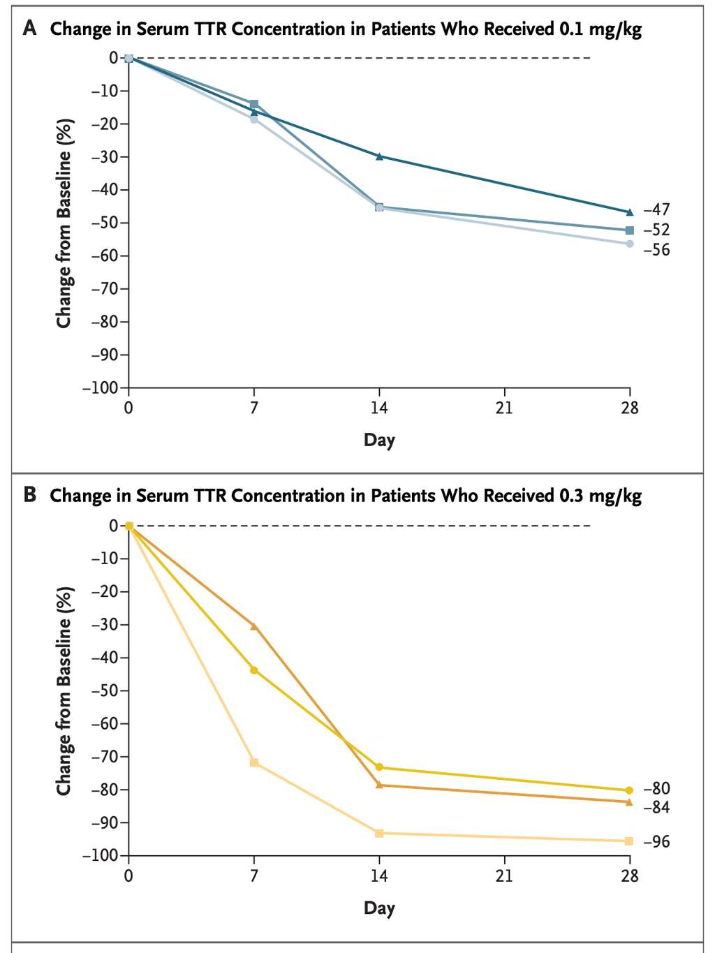 La diminution de la concentration de transthyrétine dans le sérum après l'injection de 0,1 (en haut) ou 0,3 (en bas) mg/kilo de NTLA-2001. © Julian D. Gillmore et al. <em>The New England Journal of Medicine</em>