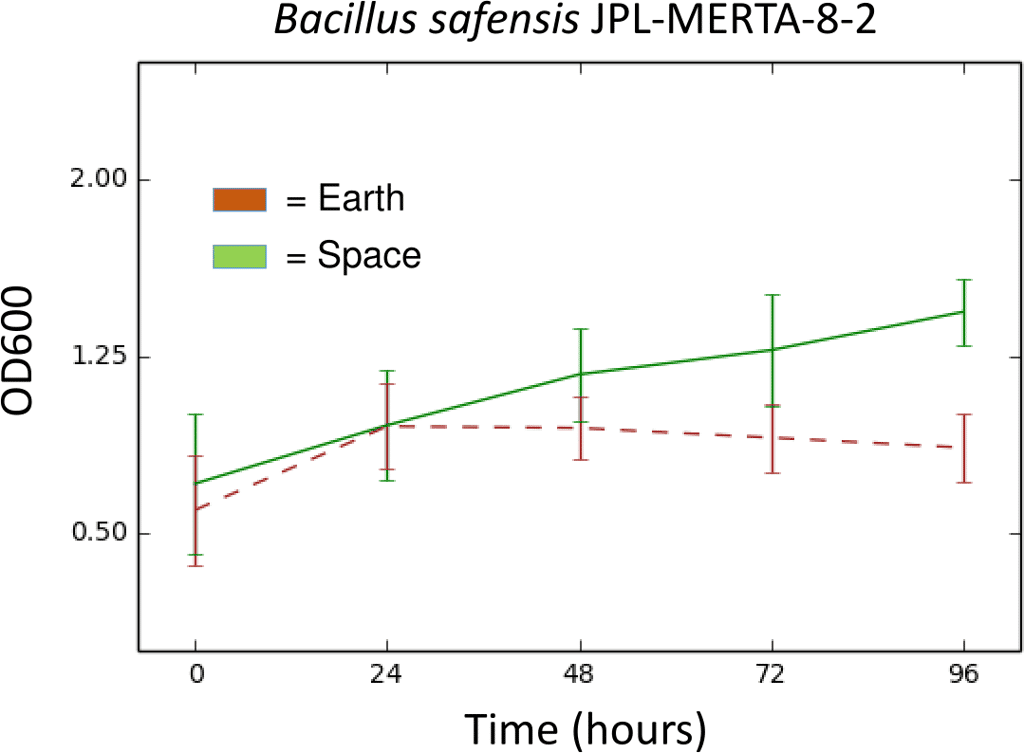 La courbe de croissance de la bactérie montre sa nette préférence pour la vie dans l’espace (en vert) par rapport à la vie sur Terre (en rouge). © Coil <em>et al. </em>2016,<em> Peer J</em>