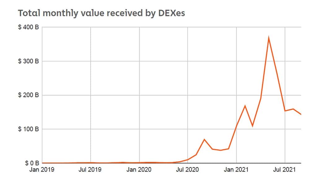 La valeur des actifs placés dans des exchanges décentralisés a connu une montée spectaculaire à partir de l’été 2020. © Chainalysis