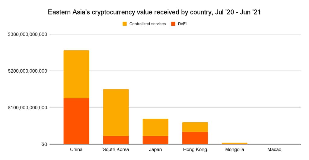 Le classement des pays d'Asie de l'Est en matière de trading de cryptomonnaies de juillet 2020 à juillet 2021. © <em>Chainalysis</em> 2021