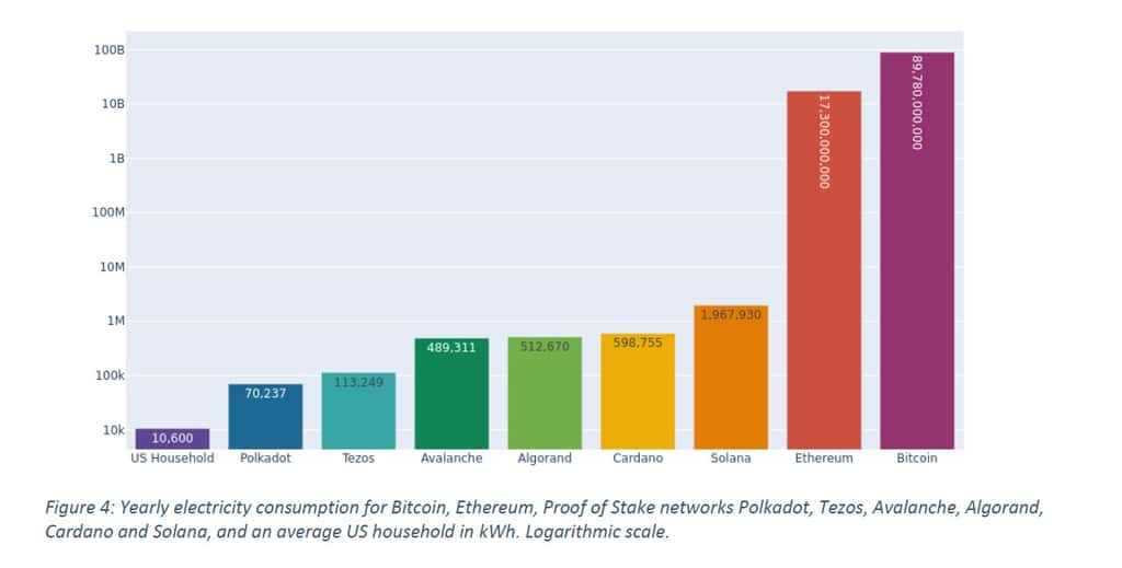 La consommation électrique annuelle des principales blockchains : Polkadot, Tezos, Avalanche, Algorand, Cardano, Solana et à droite Ethereum et Bitcoin. À gauche, la consommation moyenne d’un foyer américain. © CCRI