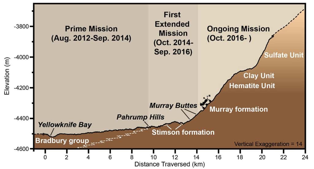 Vue de profil, à l'échelle verticale exagérée, du mont Sharp qu’explore depuis deux ans Curiosity. Depuis son arrivée en août 2012, le rover a parcouru 15 km. © Nasa, JPL-Caltech