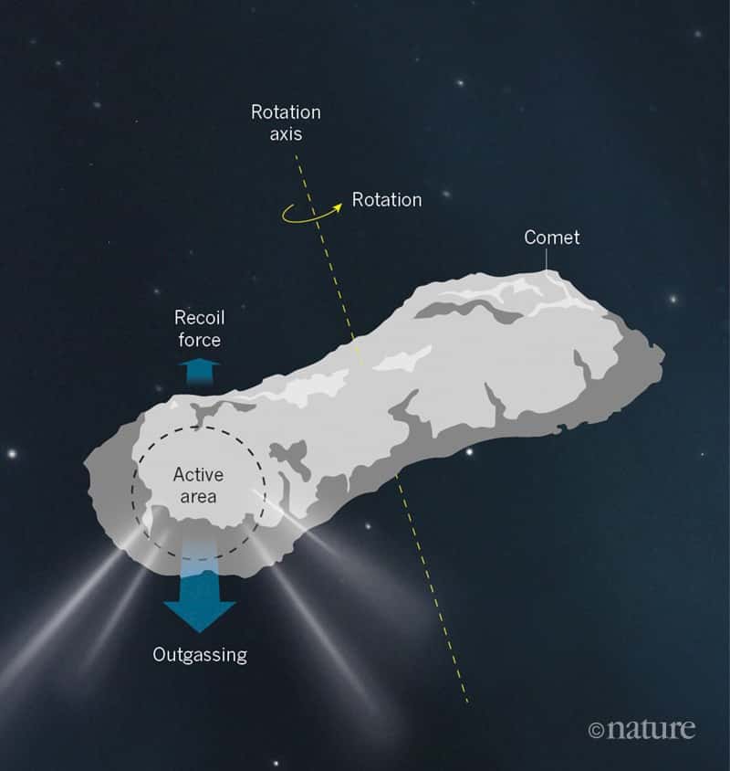 Comment les jets d'une comète qui dégaze — si elle est asymétrique et mal alignée avec un axe de rotation — peuvent modifier la rotation de la comète. © <a href="https://www.nature.com/articles/d41586-018-00008-6" target="_blank">Nature</a> 